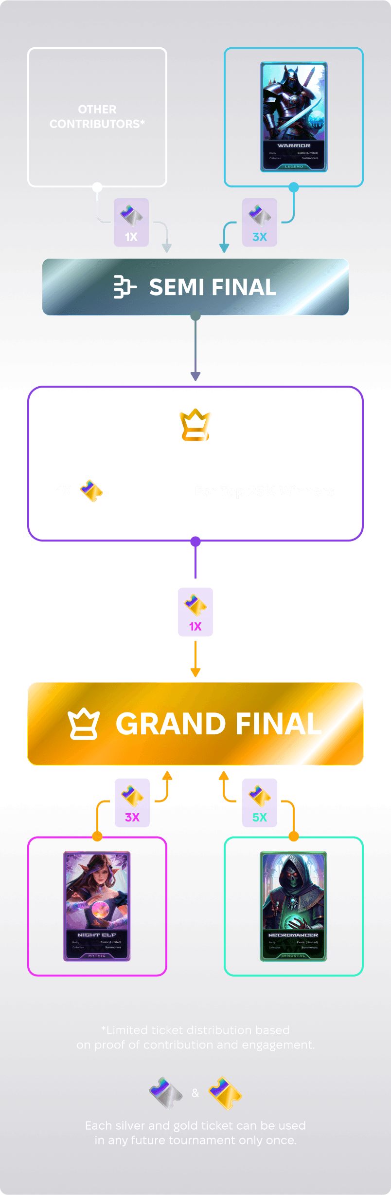 Gigantic Prize Pools